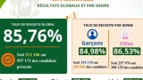 cepe-2026-voici-comment-et-ou-trouver-les-resultats