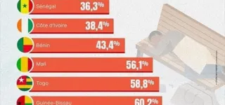 lutte-contre-la-pauvrete-la-cote-divoire-vice-championne-de-luemoa